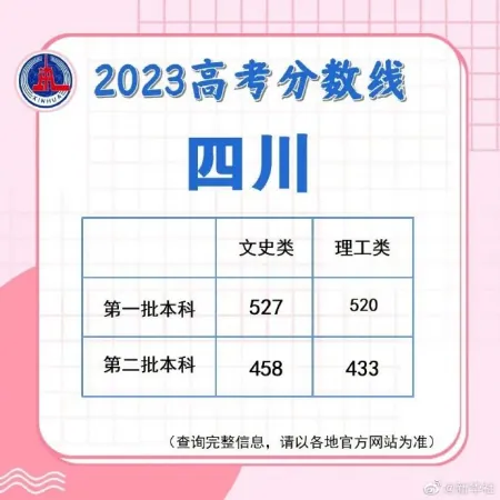 速查！多地公布高考分数线